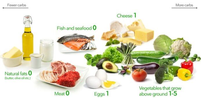 Keto diet products are low in carbohydrates and high in fat and protein.