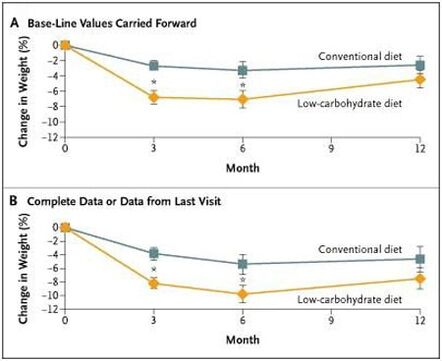 difference in body weight between keto diets and low-fat diets